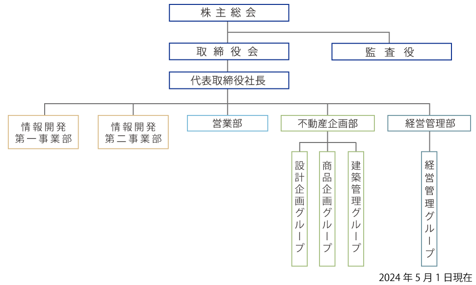 組織図