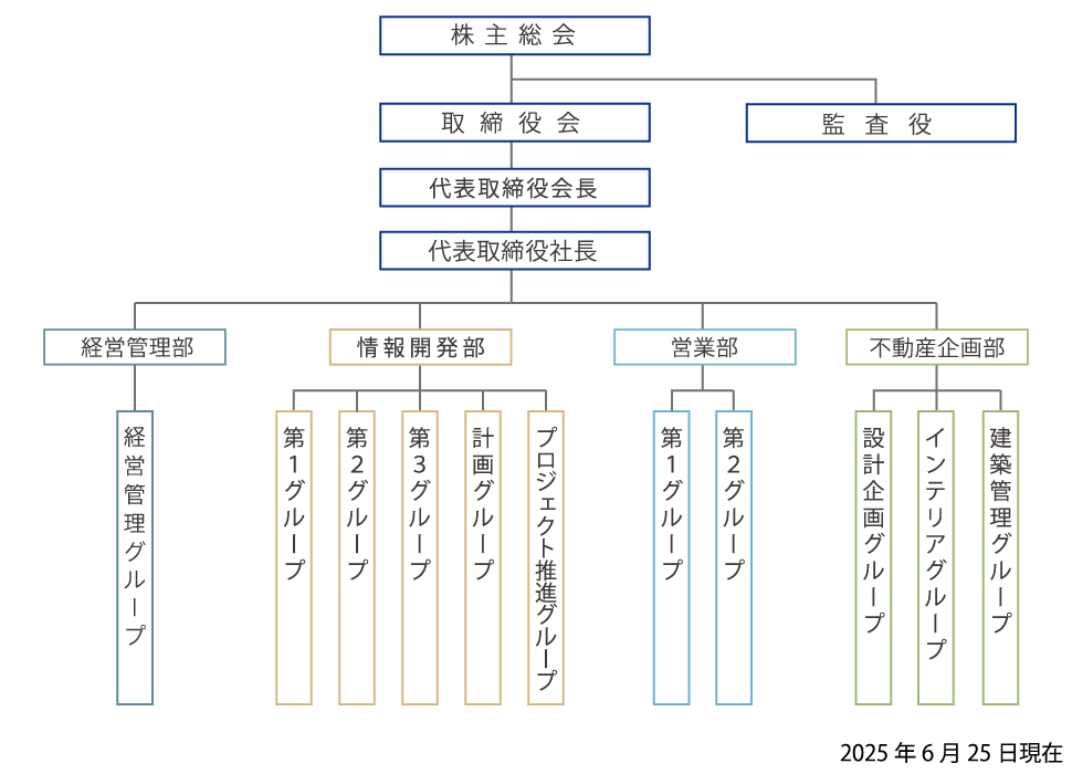 組織図